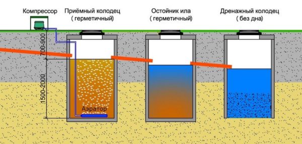 Септик из бетонных колец своими руками