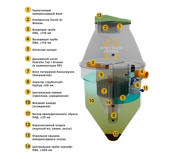 Септик кристалл принцип работы