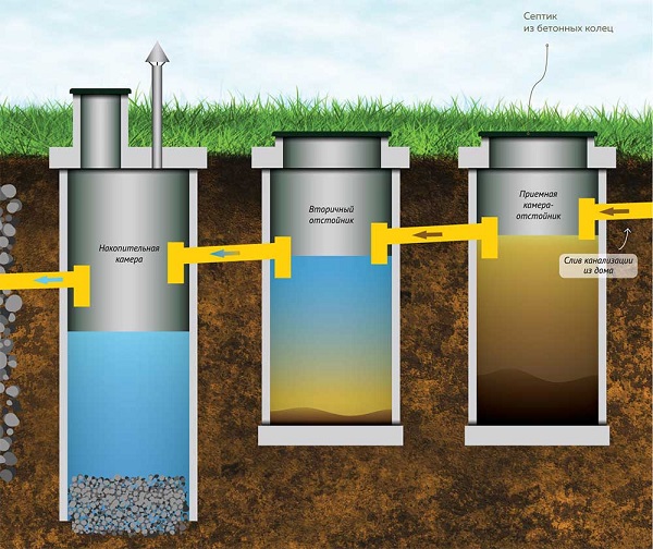 Септик из бетонных колец своими руками: как правильно установить? | Протехстрой